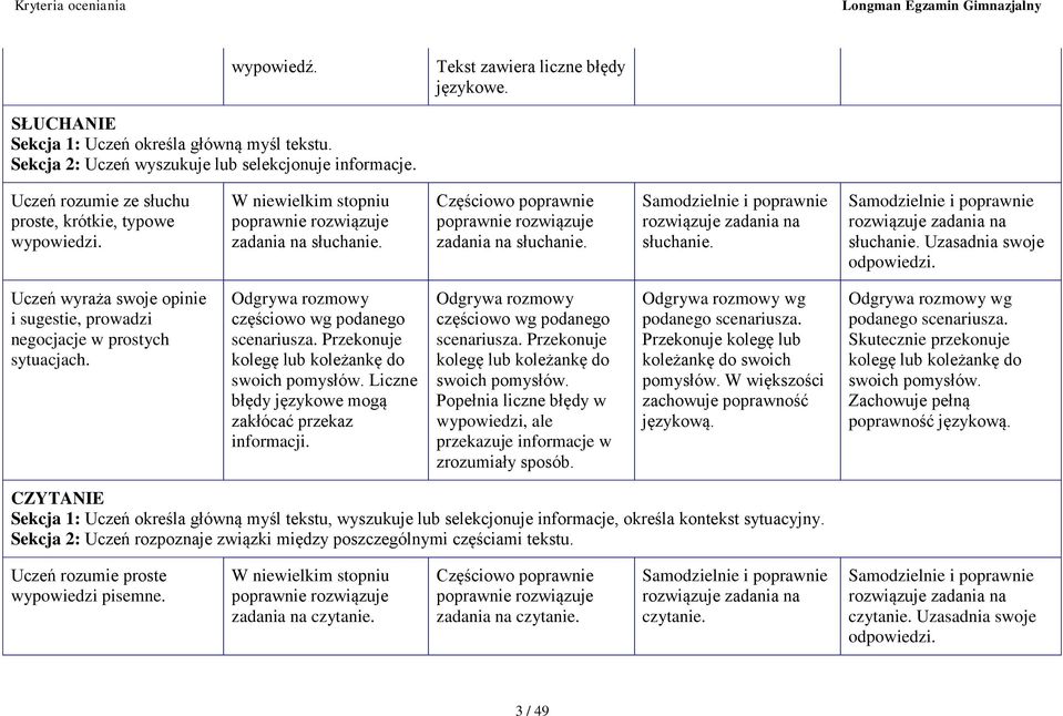 Odgrywa rozmowy częściowo wg podanego scenariusza. Przekonuje kolegę lub koleżankę do swoich pomysłów. Liczne błędy językowe mogą zakłócać przekaz informacji.