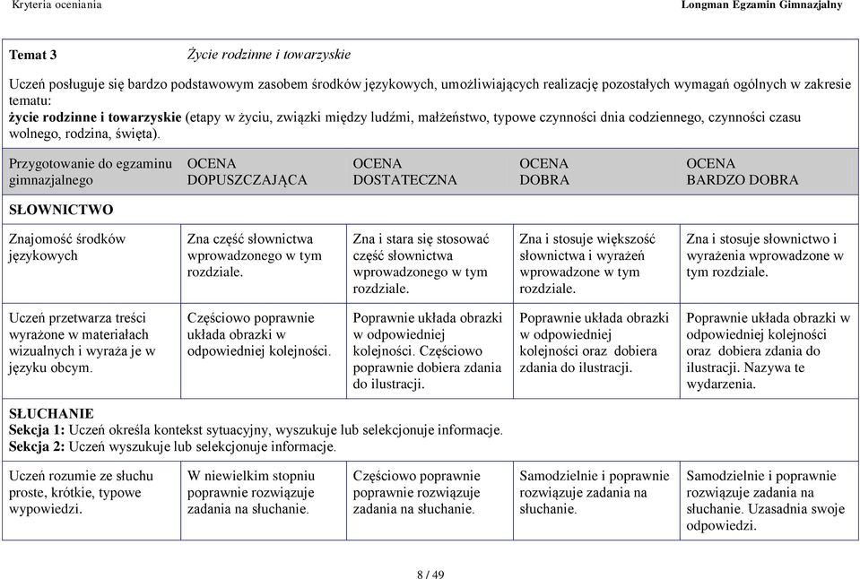 Przygotowanie do egzaminu gimnazjalnego DOPUSZCZAJĄCA DOSTATECZNA DOBRA BARDZO DOBRA SŁOWNICTWO Znajomość środków językowych Zna część słownictwa Zna i stara się stosować część słownictwa Zna i