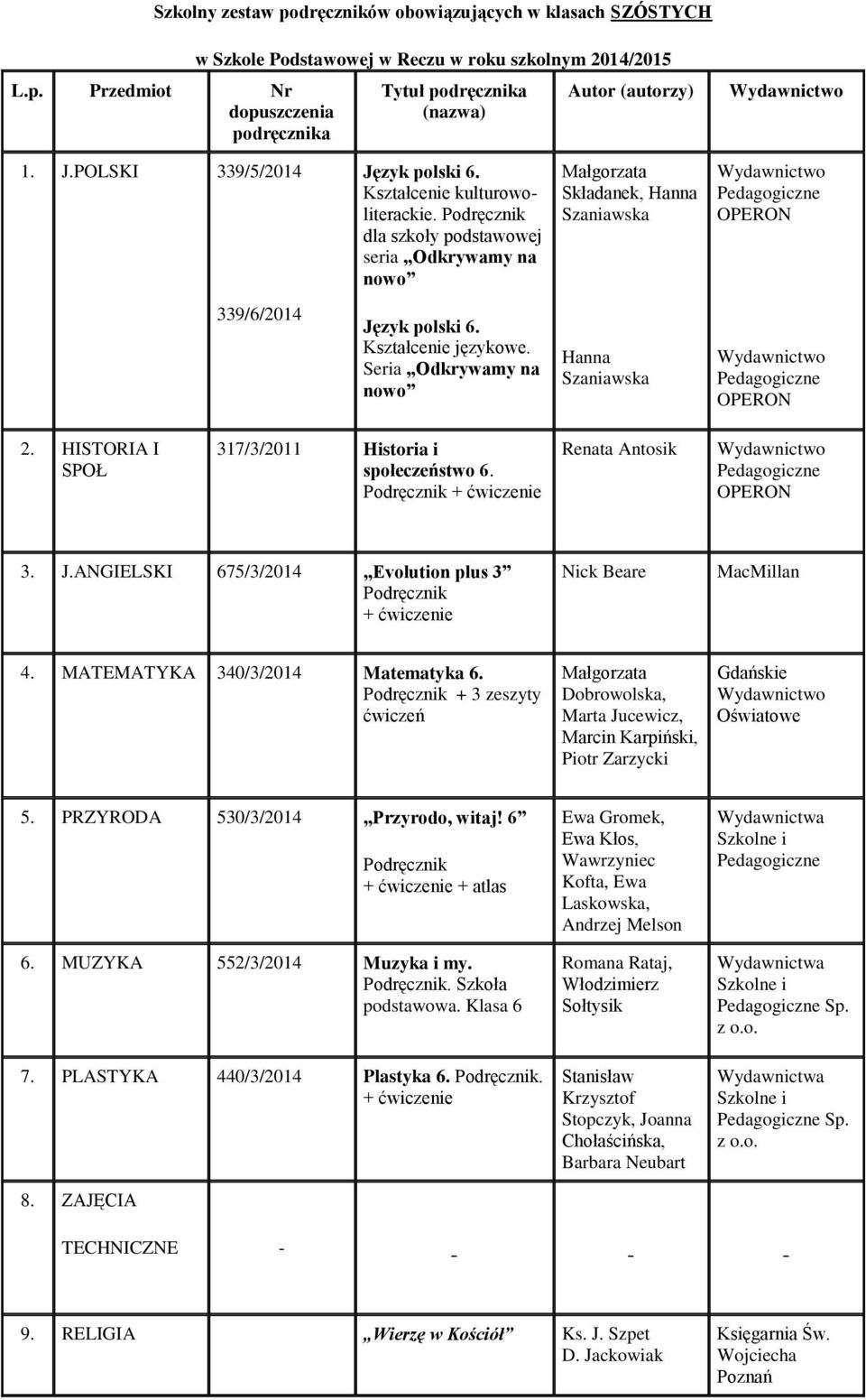HISTORIA I SPOŁ 317/3/2011 Historia i społeczeństwo 6. Renata Antosik OPERON 3. J.ANGIELSKI 675/3/2014 Evolution plus 3 + Nick Beare MacMillan 4. MATEMATYKA 340/3/2014 Matematyka 6.