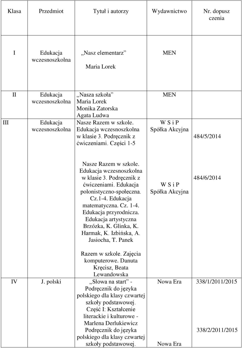 szkole. Edukacja wczesnoszkolna w klasie 3. Podręcznik z ćwiczeniami. Części 1-5 MEN W S i P Spółka Akcyjna 484/5/2014 Nasze Razem w szkole. Edukacja wczesnoszkolna w klasie 3. Podręcznik z ćwiczeniami. Edukacja polonistyczno-społeczna.