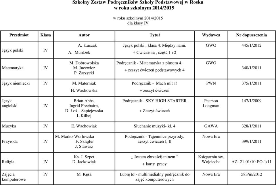 + zeszyt ćwiczeń PWN 375/1/2011 Język angielski I L.Kilbej Podręcznik - SKY HIGH STARTER + Zeszyt ćwiczeń 147/1/2009 Muzyka I E. Wachowiak Słuchanie muzyki- kl. 4 GAWA 328/1/2011 Przyroda I M.