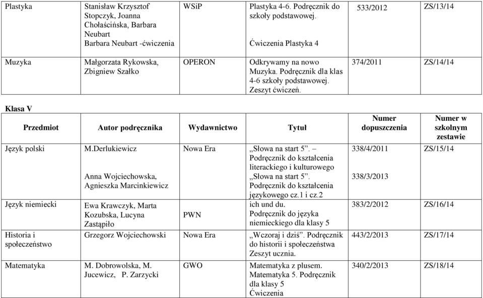 374/2011 ZS/14/14 Klasa V Język polski Język niemiecki Historia i społeczeństwo M.Derlukiewicz Anna Wojciechowska, Agnieszka Marcinkiewicz Ewa Krawczyk, Marta Kozubska, Lucyna Matematyka M.