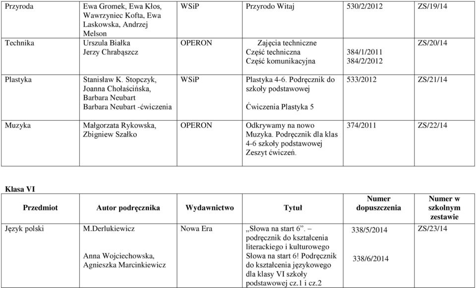 Podręcznik do szkoły podstawowej Ćwiczenia Plastyka 5 533/2012 ZS/21/14 Muzyka Małgorzata Rykowska, Zbigniew Szałko Odkrywamy na nowo Muzyka. Podręcznik dla klas 4-6 szkoły podstawowej Zeszyt ćwiczeń.