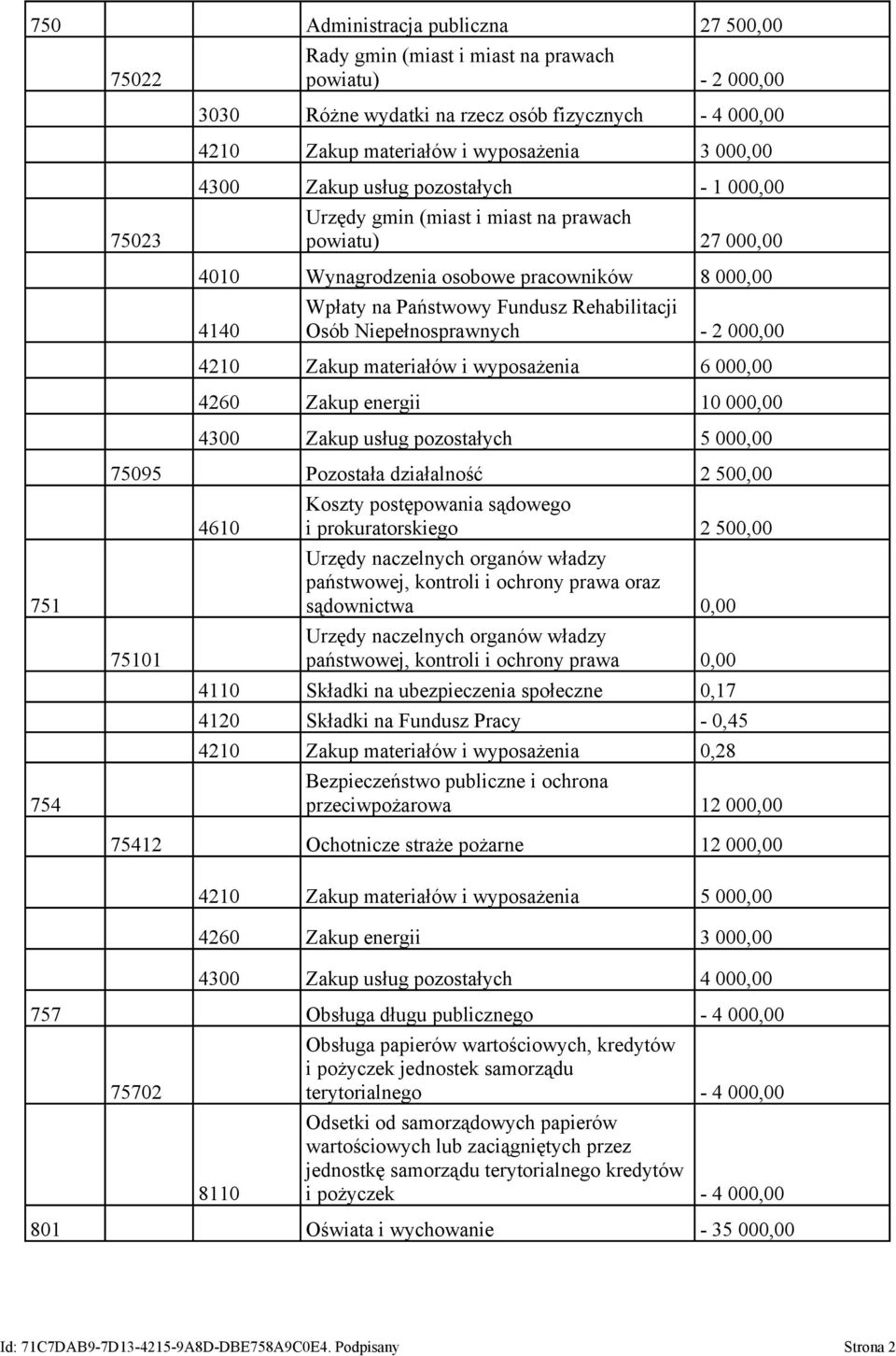 Nipłnosprawnych - 2 000,00 4210 Zakup matriałów i wyposażnia 6 000,00 4260 Zakup nrgii 10 000,00 4300 Zakup usług pozostałych 5 000,00 751 754 75095 Pozostała działalność 2 500,00 75101 4610 Koszty