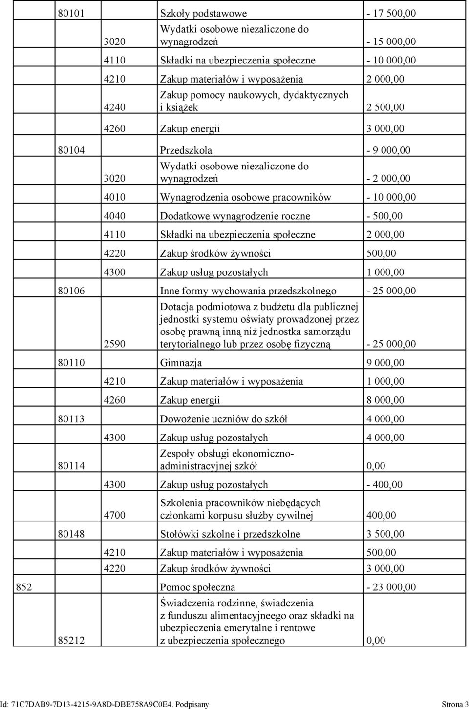 000,00 4040 Dodatkow wynagrodzni roczn - 500,00 4110 Składki na ubzpicznia społczn 2 000,00 4220 Zakup środków żywności 500,00 4300 Zakup usług pozostałych 1 000,00 80106 Inn formy wychowania