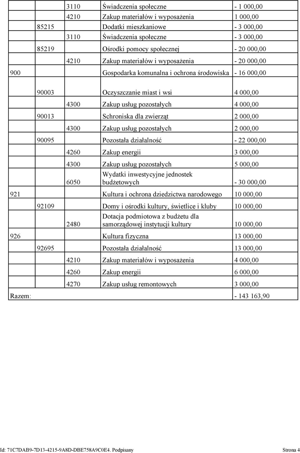 zwirząt 2 000,00 4300 Zakup usług pozostałych 2 000,00 90095 Pozostała działalność - 22 000,00 4260 Zakup nrgii 3 000,00 4300 Zakup usług pozostałych 5 000,00 6050 Wydatki inwstycyjn jdnostk