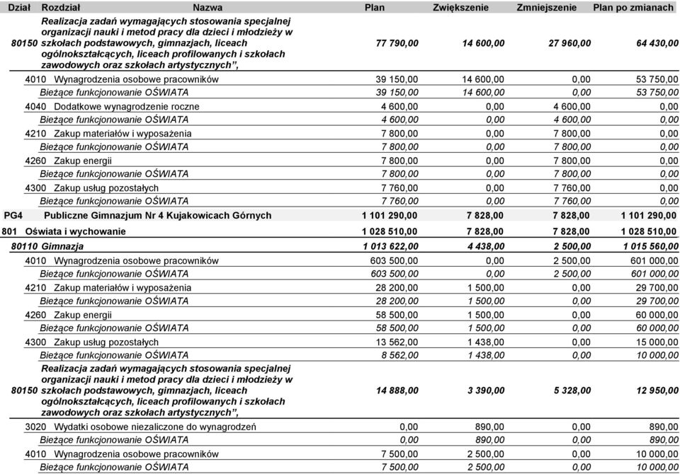 OŚWIATA 7 800,00 0,00 7 800,00 0,00 4260 Zakup energii 7 800,00 0,00 7 800,00 0,00 Bieżące funkcjonowanie OŚWIATA 7 800,00 0,00 7 800,00 0,00 4300 Zakup usług pozostałych 7 760,00 0,00 7 760,00 0,00