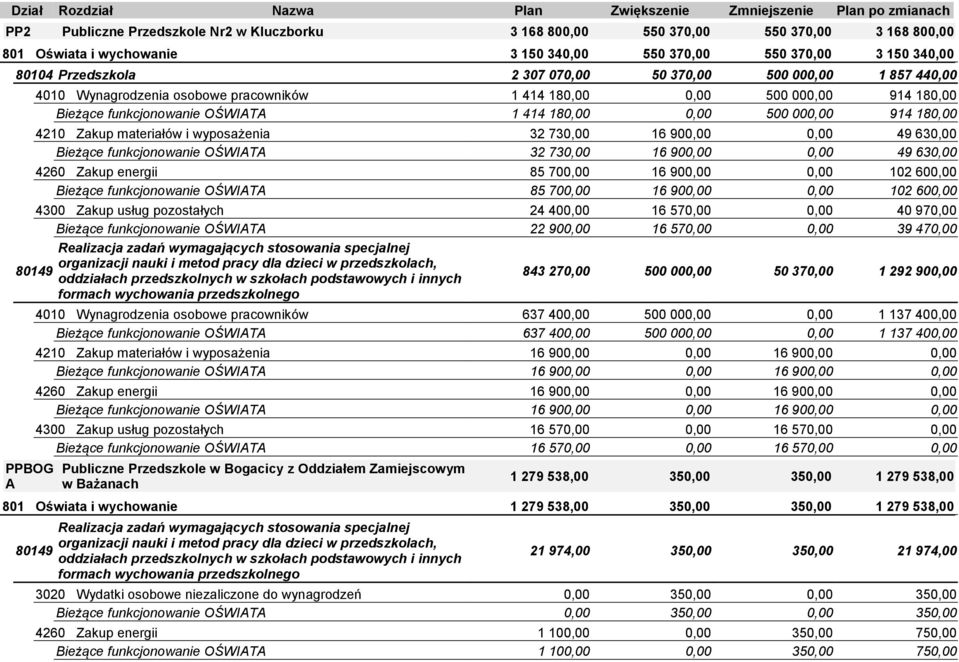 materiałów i wyposażenia 32 730,00 16 900,00 0,00 49 630,00 Bieżące funkcjonowanie OŚWIATA 32 730,00 16 900,00 0,00 49 630,00 4260 Zakup energii 85 700,00 16 900,00 0,00 102 600,00 Bieżące