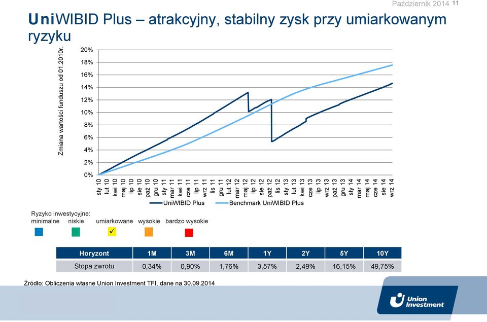 sty 14 mar 14 maj 14 cze 14 sie 14 wrz 14 Zmiana wartości funduszu od 01.2010r.