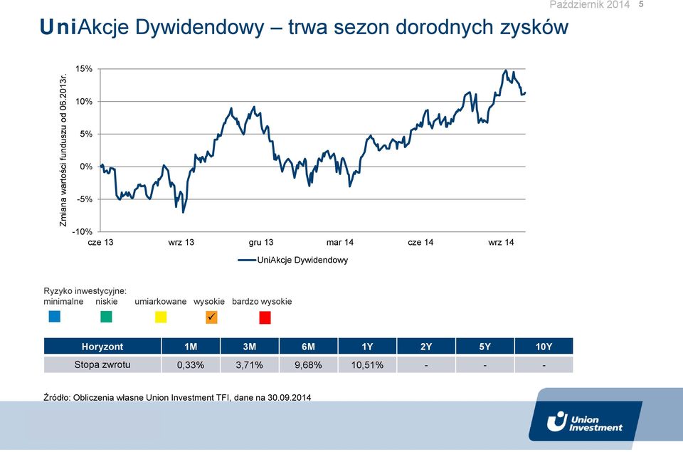 15% 10% 5% 0% -5% -10% cze 13 wrz 13 gru 13 mar 14 cze 14 wrz 14 UniAkcje Dywidendowy Ryzyko