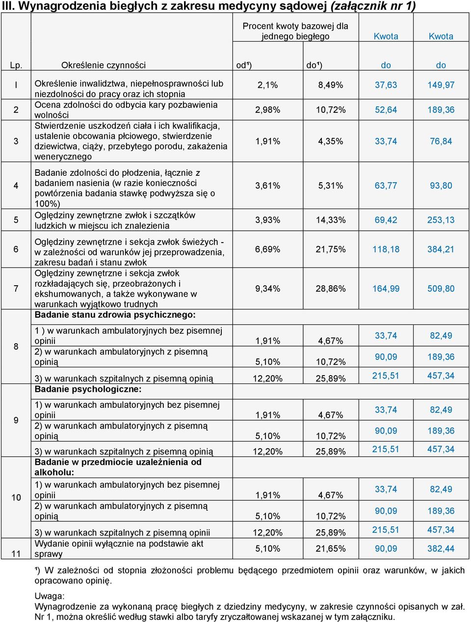 Stwierdzenie uszkodzeń ciała i ich kwalifikacja, ustalenie obcowania płciowego, stwierdzenie dziewictwa, ciąży, przebytego porodu, zakażenia wenerycznego Badanie zdolności do płodzenia, łącznie z