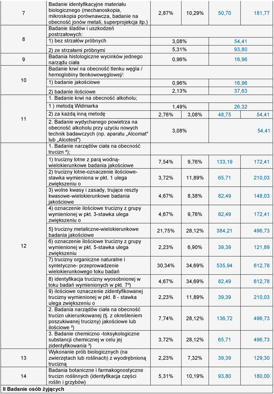 0,96% 16,96 Badanie krwi na obecność tlenku węgla / hemoglobiny tlenkowowęglowej/: 1) badanie jakościowe 0,96% 16,96 2) badanie ilościowe 2,13% 37,63 1.