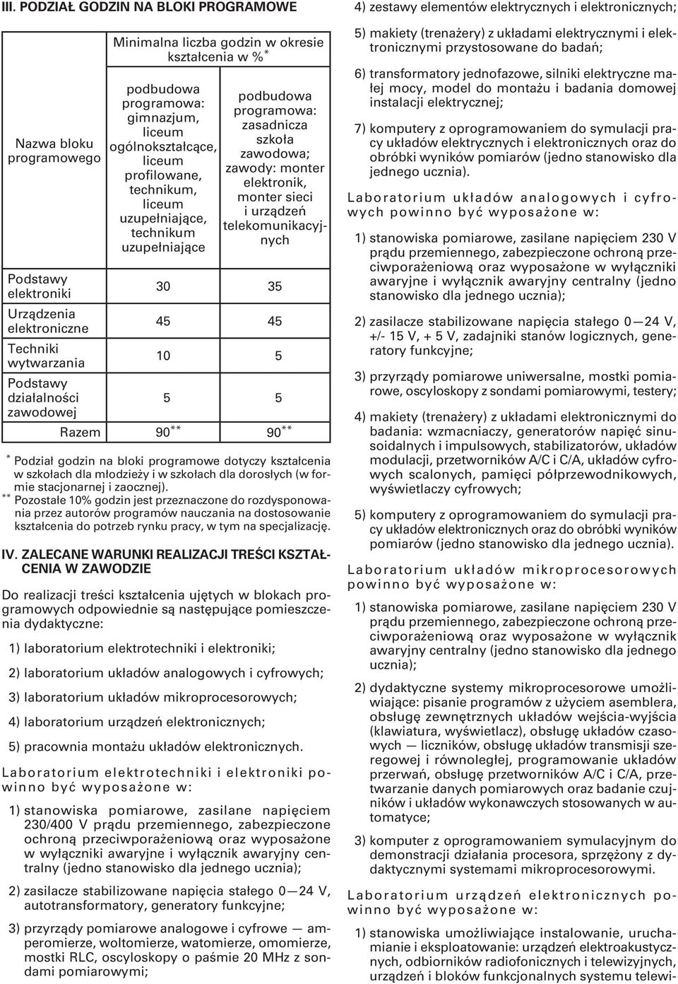 30 35 Urządzenia elektroniczne 45 45 Techniki wytwarzania 10 5 Podstawy działalności 5 5 zawodowej Razem 90 ** 90 ** * Podział godzin na bloki programowe dotyczy kształcenia w szkołach dla młodzieży