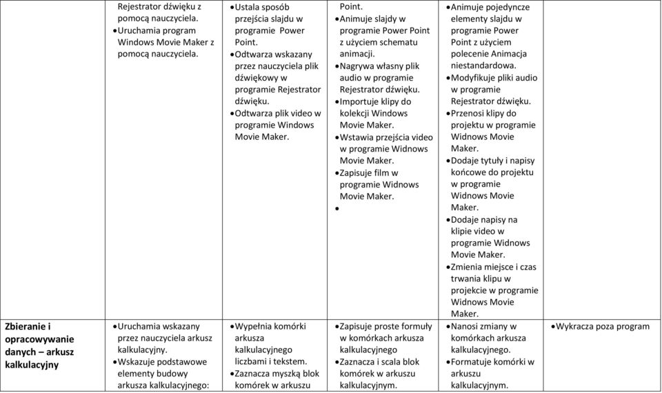 Odtwarza wskazany przez nauczyciela plik dźwiękowy w programie Rejestrator dźwięku. Odtwarza plik video w programie Windows Movie Maker. Wypełnia komórki arkusza kalkulacyjnego liczbami i tekstem.