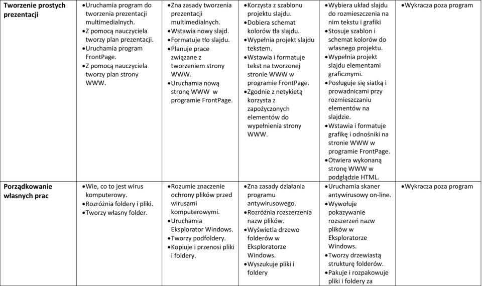 Formatuje tło slajdu. Planuje prace związane z tworzeniem strony Uruchamia nową stronę WWW w programie FrontPage. Rozumie znaczenie ochrony plików przed wirusami komputerowymi.