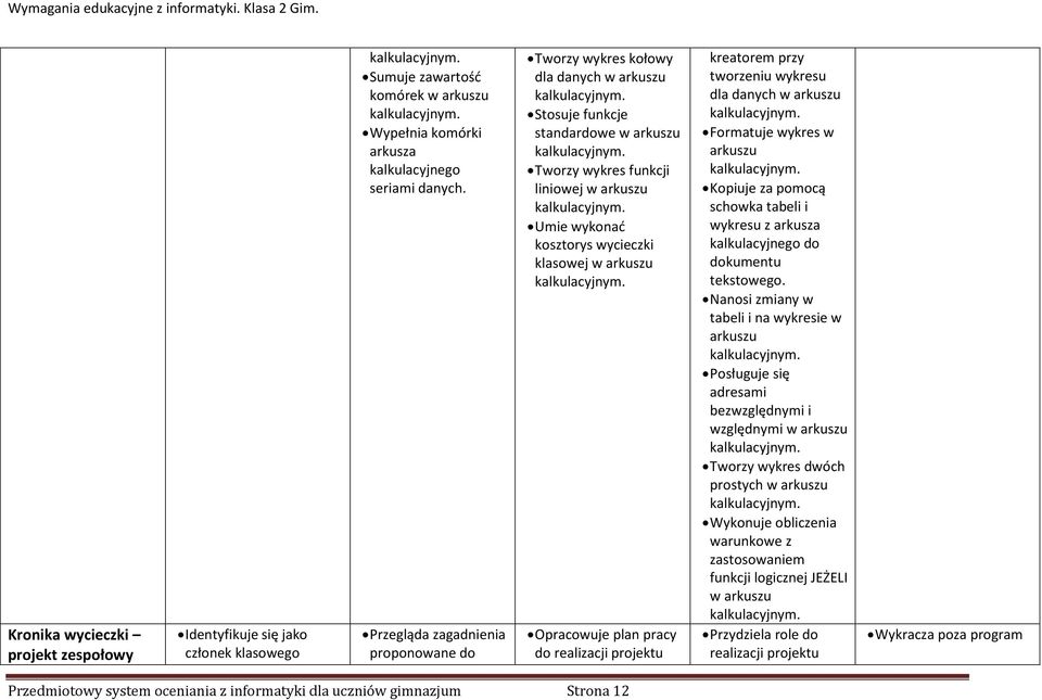 w arkuszu Opracowuje plan pracy do realizacji projektu kreatorem przy tworzeniu wykresu dla danych w arkuszu Formatuje wykres w arkuszu Kopiuje za pomocą schowka tabeli i wykresu z arkusza