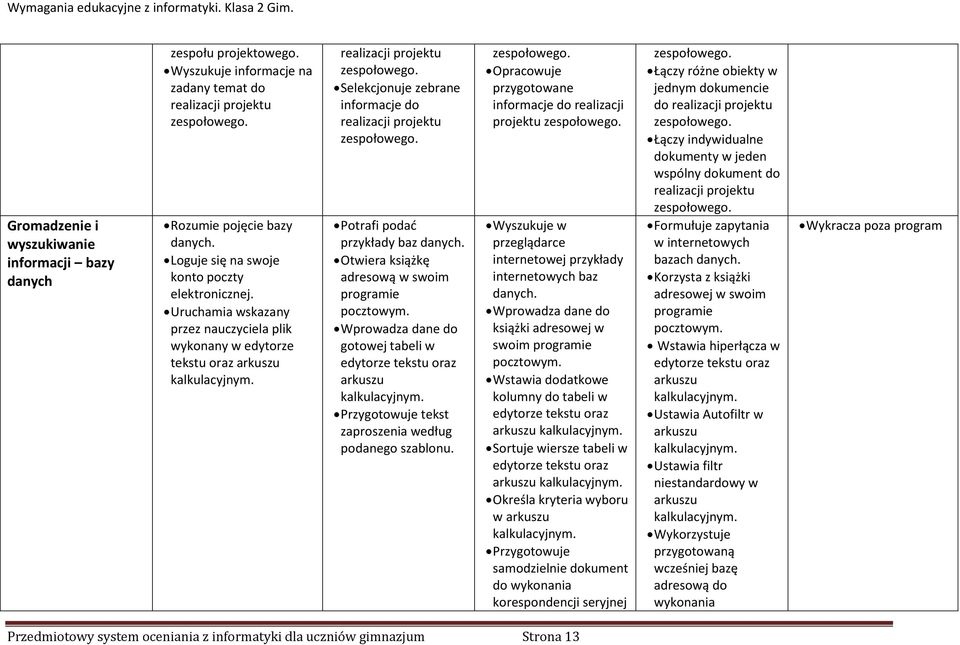 Selekcjonuje zebrane informacje do realizacji projektu zespołowego. Potrafi podad przykłady baz danych. Otwiera książkę adresową w swoim programie pocztowym.