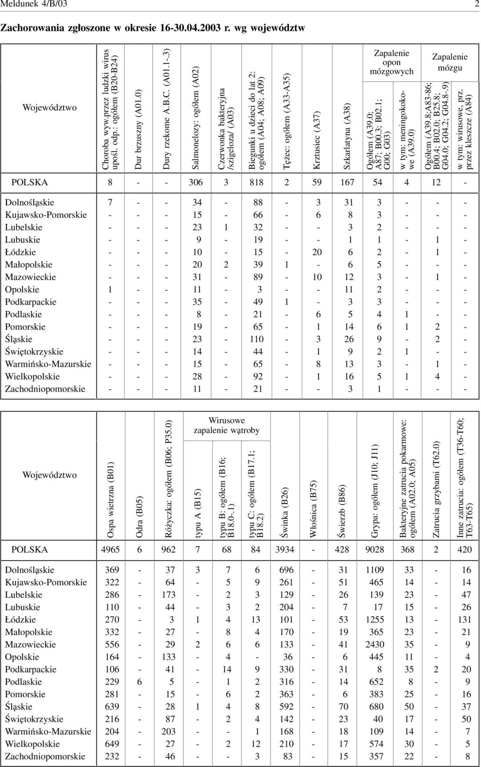 .) Salmonelozy: ogółem (A0) Czerwonka bakteryjna /szigeloza/ (A0) Biegunki u dzieci lat : ogółem (A0; A0; A0) Tężec: ogółem (AA) Krztusiec (A) Szkarlatyna (A) Zapalenie opon mózgowych Ogółem (A.