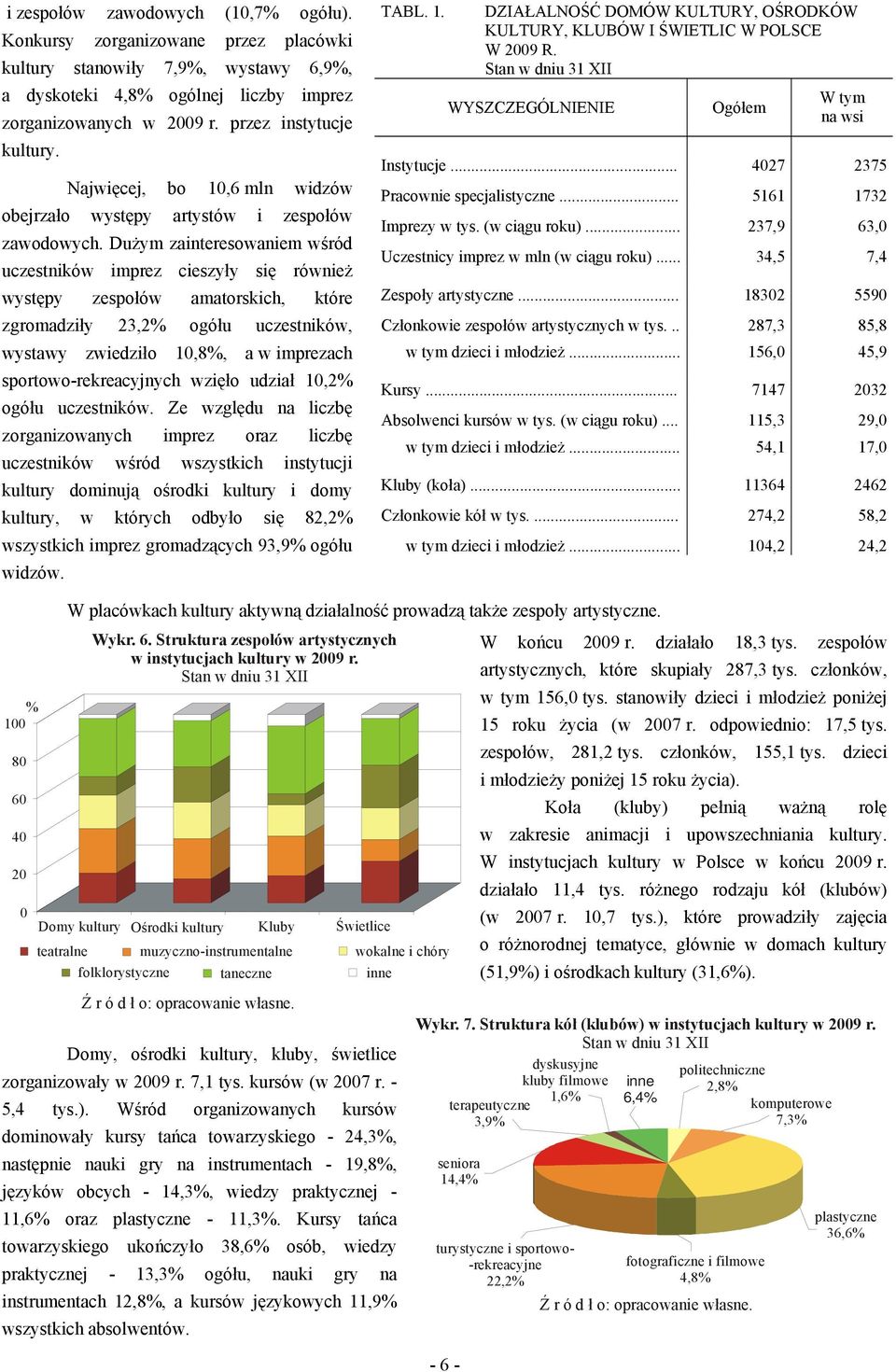 Dużym zainteresowaniem wśród uczestników imprez cieszyły się również występy zespołów amatorskich, które zgromadziły 23,2% ogółu uczestników, wystawy zwiedziło 10,8%, a w imprezach