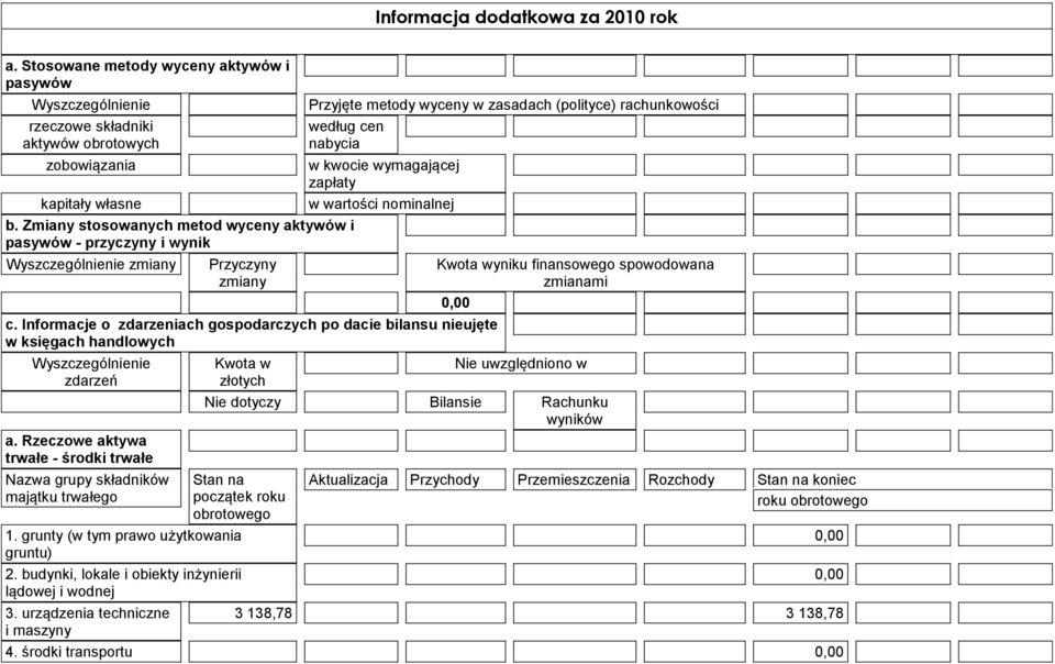 wymagającej zapłaty kapitały własne w wartości nominalnej b. Zmiany stosowanych metod wyceny aktywów i pasywów - przyczyny i wynik Wyszczególnienie zmiany Przyczyny zmiany c.