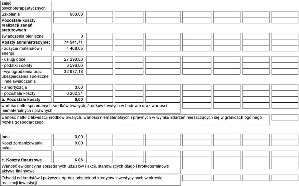 Pozostałe koszty wartość netto sprzedanych środków trwałych, środków trwałych w budowie oraz wartości niematerialnych i prawnych wartość netto z likwidacji środków trwałych, wartości niematerialnych