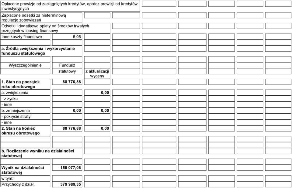 Źródła zwiększenia i wykorzystanie funduszu statutowego Wyszczególnienie 1. początek Fundusz statutowy 88 776,88 z aktualizacji wyceny a.
