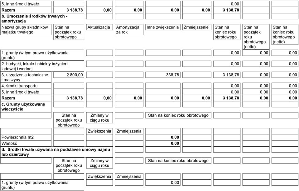 grunty (w tym prawo użytkowania gruntu) 2. budynki, lokale i obiekty inżynierii lądowej i wodnej 3. urządzenia techniczne i maszyny 2 80 338,78 3 138,78 4.
