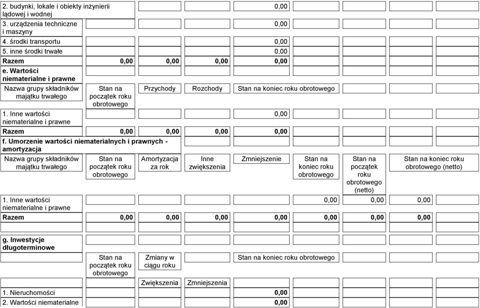Umorzenie wartości niematerialnych i prawnych - amortyzacja Nazwa grupy składników majątku trwałego Amortyzacja za rok Inne zwiększenia Zmniejszenie