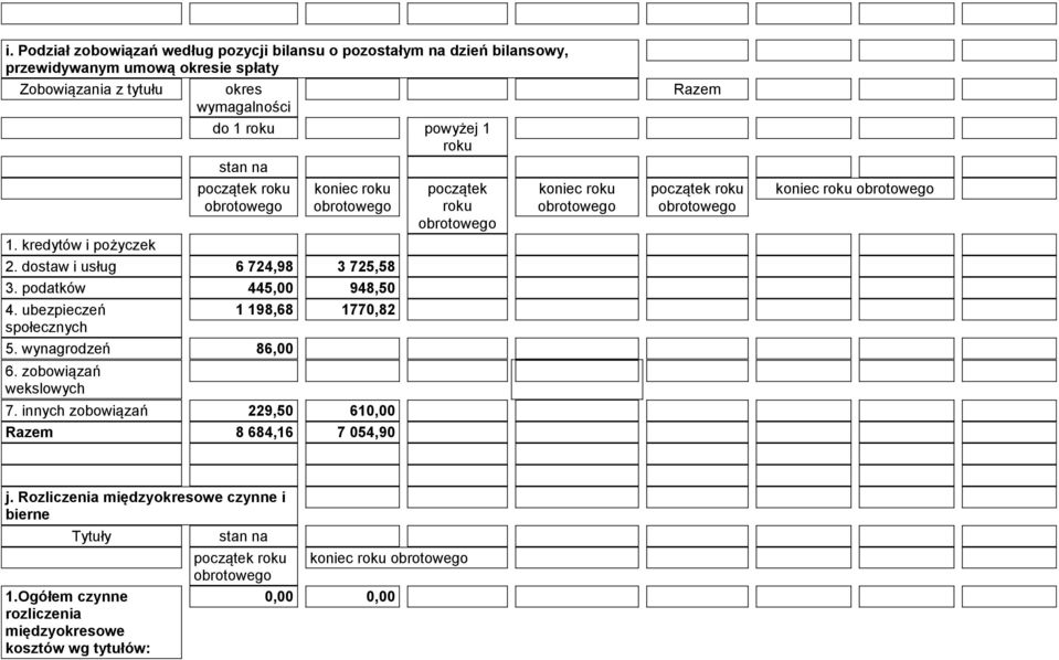 ubezpieczeń 1 198,68 1770,82 społecznych 5. wynagrodzeń 86,00 6. zobowiązań wekslowych 7.