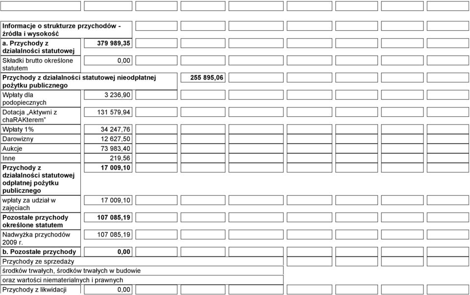236,90 Dotacja Aktywni z 131 579,94 charakterem Wpłaty 1% 34 247,76 Darowizny 12 627,50 Aukcje 73 983,40 Inne 219,56 Przychody z 17 009,10 działalności statutowej odpłatnej pożytku