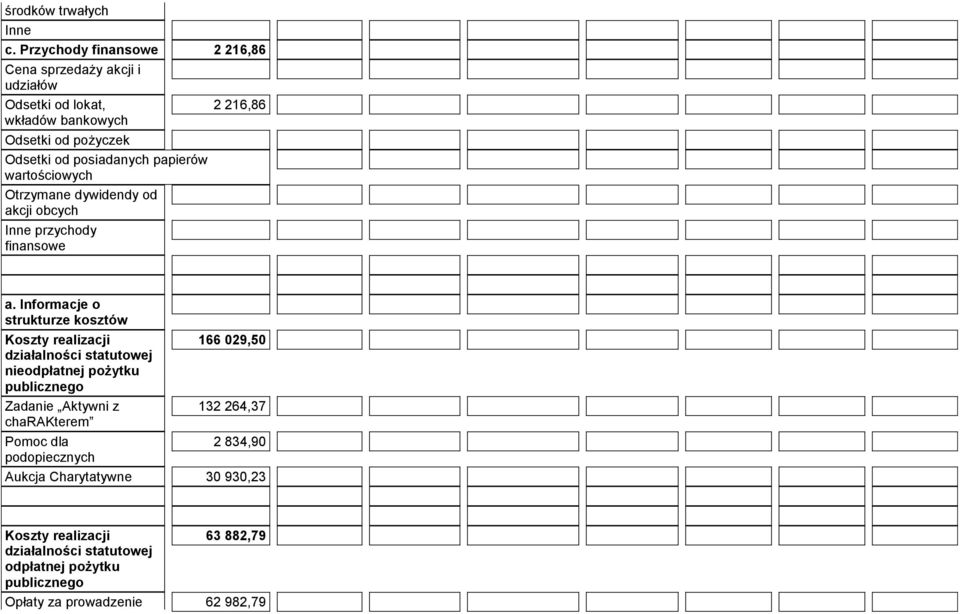 wartościowych Otrzymane dywidendy od akcji obcych Inne przychody finansowe 2 216,86 a.