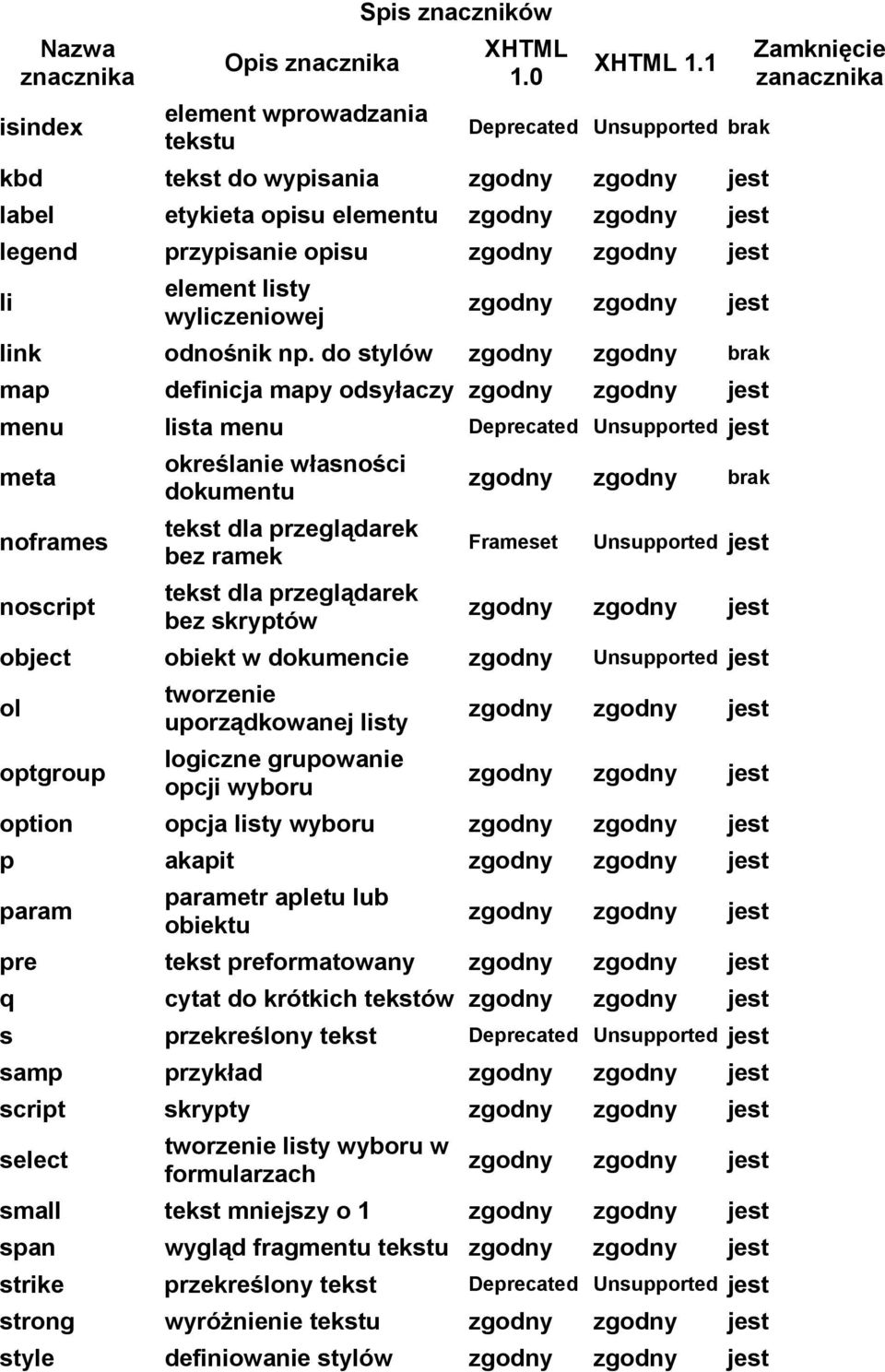 jest li element listy wyliczeniowej zgodny zgodny jest link odnośnik np.
