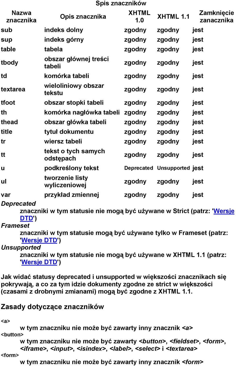 Zamknięcie zanacznika textarea wieloliniowy obszar tekstu zgodny zgodny jest tfoot obszar stopki tabeli zgodny zgodny jest th komórka nagłówka tabeli zgodny zgodny jest thead obszar główka tabeli
