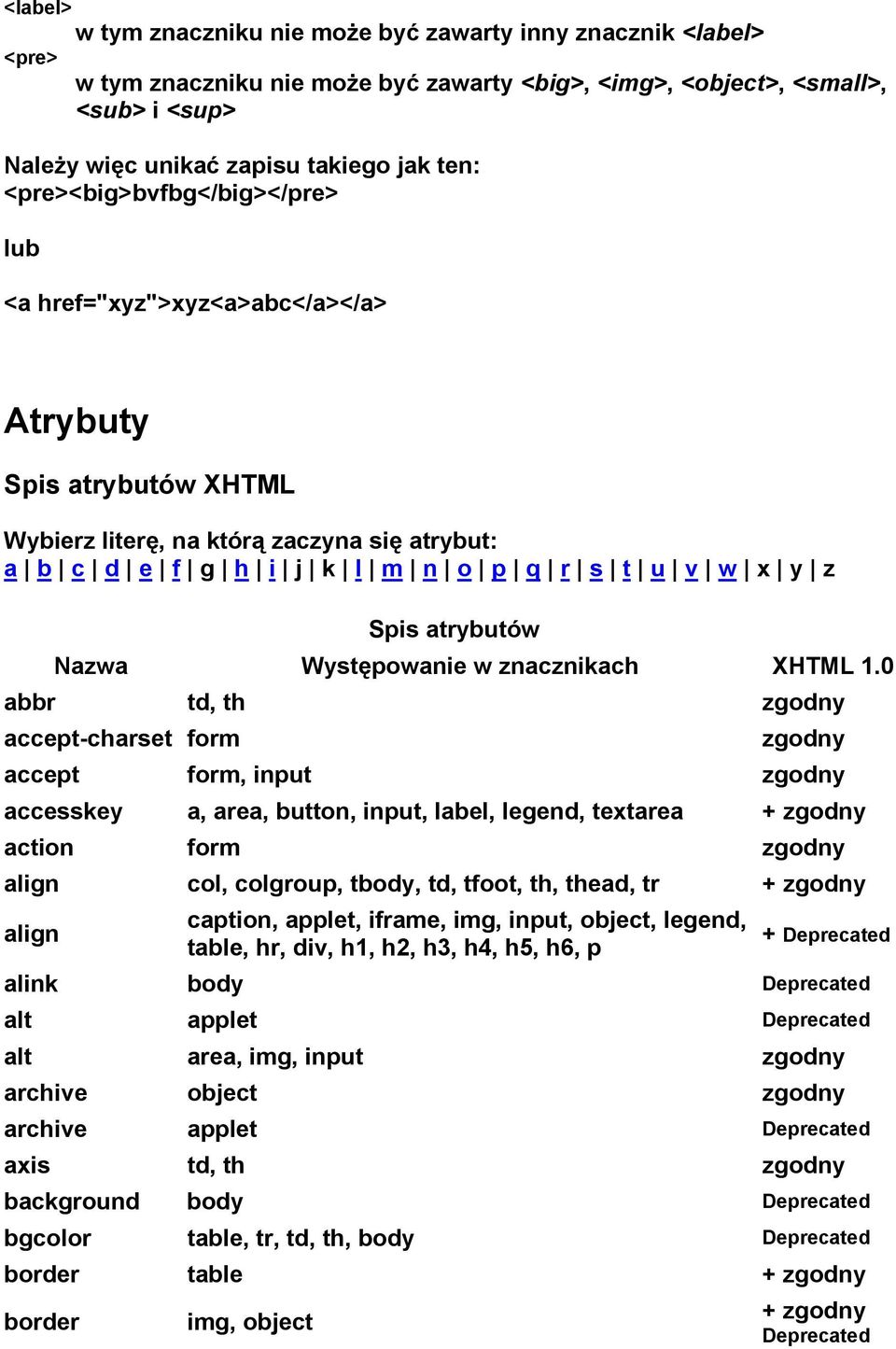 atrybutów Nazwa Występowanie w znacznikach XHTML 1.