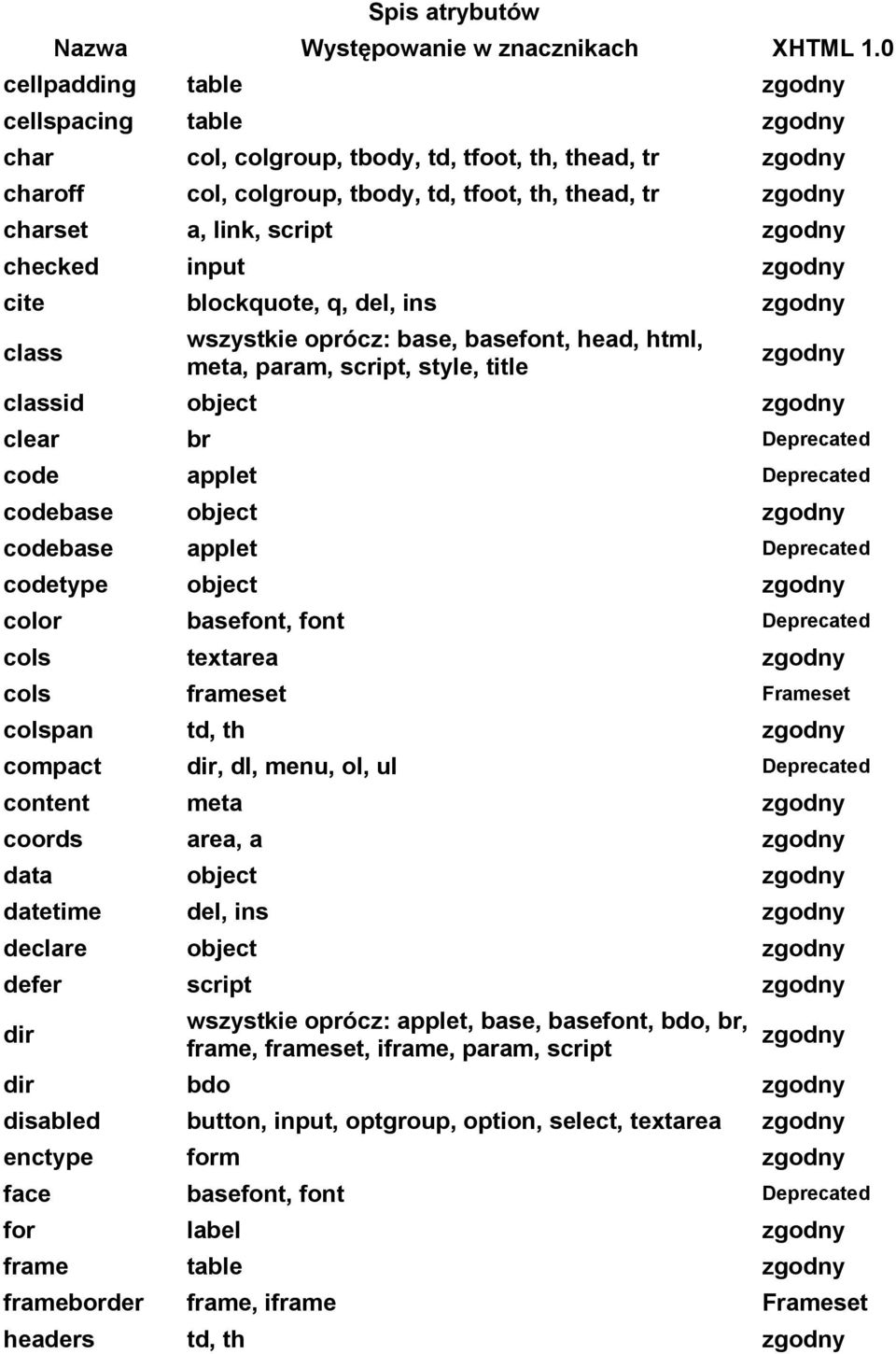 zgodny checked input zgodny cite blockquote, q, del, ins zgodny class wszystkie oprócz: base, basefont, head, html, meta, param, script, style, title zgodny classid object zgodny clear br Deprecated