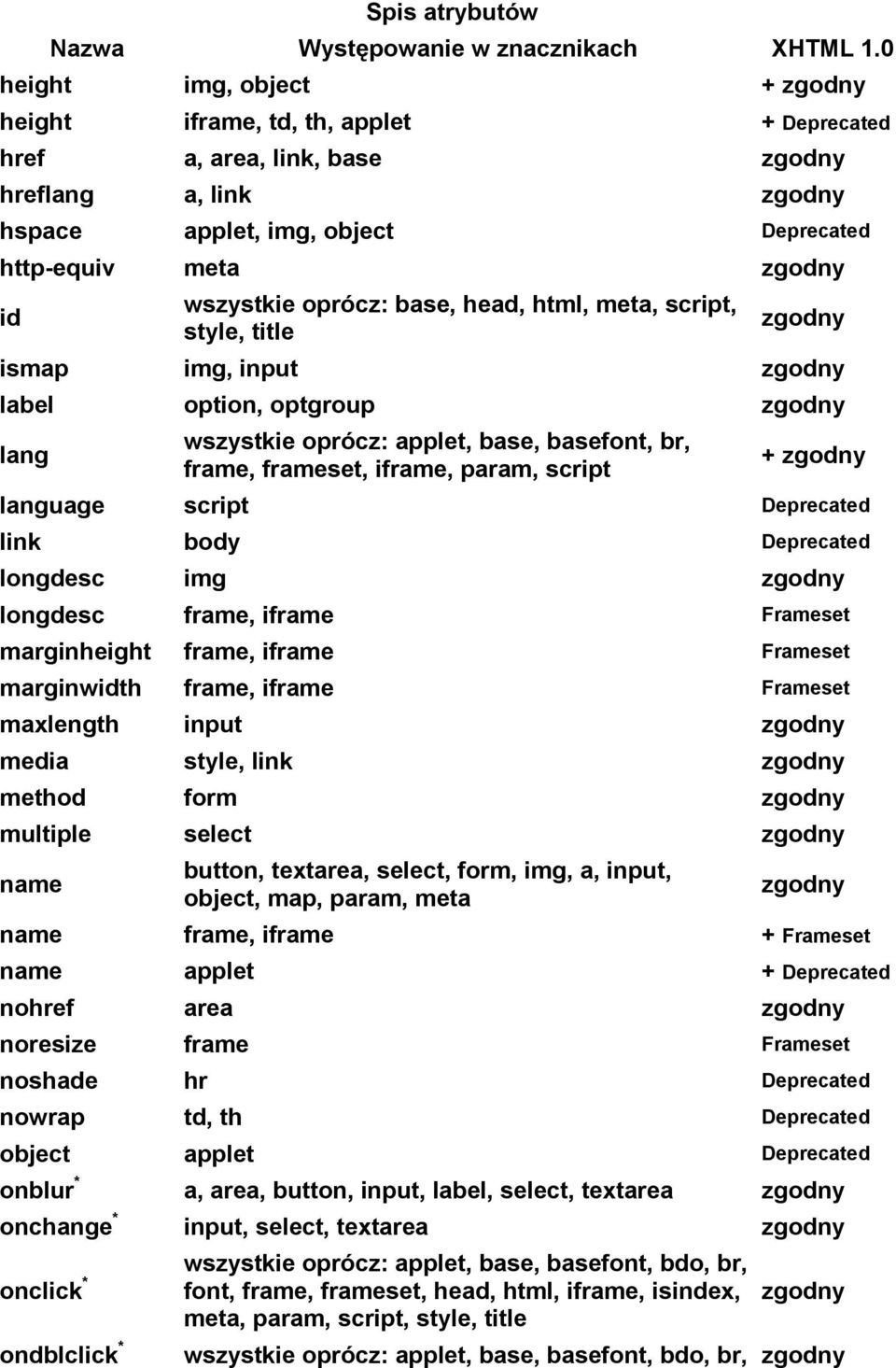 wszystkie oprócz: base, head, html, meta, script, style, title zgodny ismap img, input zgodny label option, optgroup zgodny lang wszystkie oprócz: applet, base, basefont, br, frame, frameset, iframe,