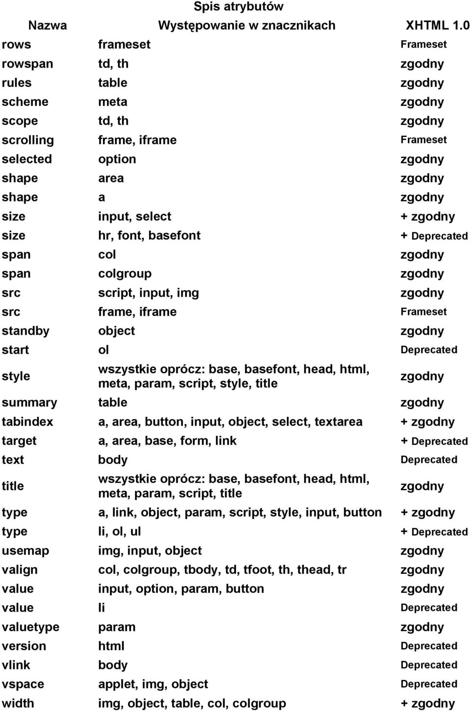 input, select + zgodny size hr, font, basefont + Deprecated span col zgodny span colgroup zgodny src script, input, img zgodny src frame, iframe Frameset standby object zgodny start ol Deprecated