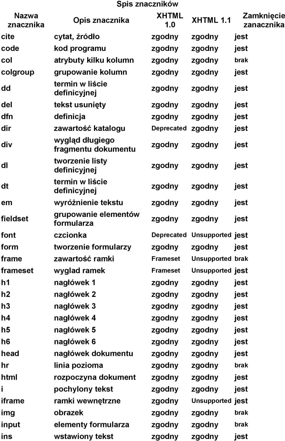 zgodny zgodny jest del tekst usunięty zgodny zgodny jest dfn definicja zgodny zgodny jest dir zawartość katalogu Deprecated zgodny jest div wygląd długiego fragmentu dokumentu zgodny zgodny jest dl