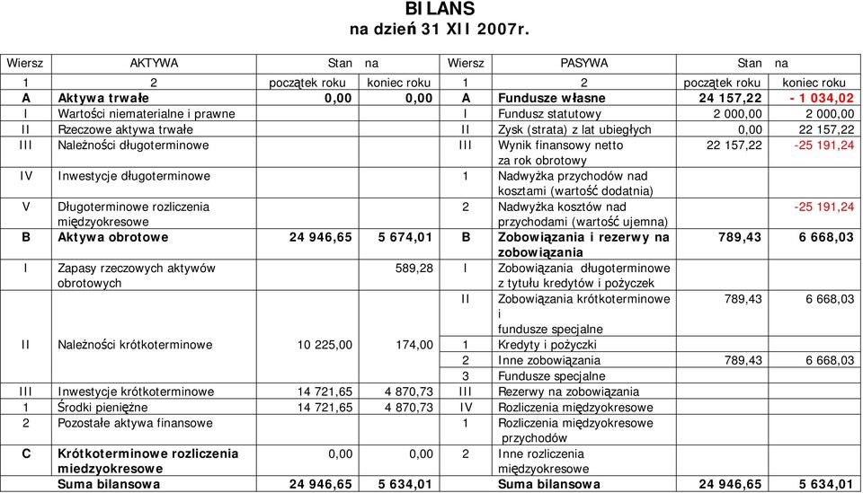 000,00 2 000,00 II Rzeczowe aktywa trwałe II Zysk (strata) z lat ubiegłych 0,00 22 157,22 III Należności długoterminowe III Wynik finansowy netto 22 157,22-25 191,24 za rok obrotowy IV Inwestycje