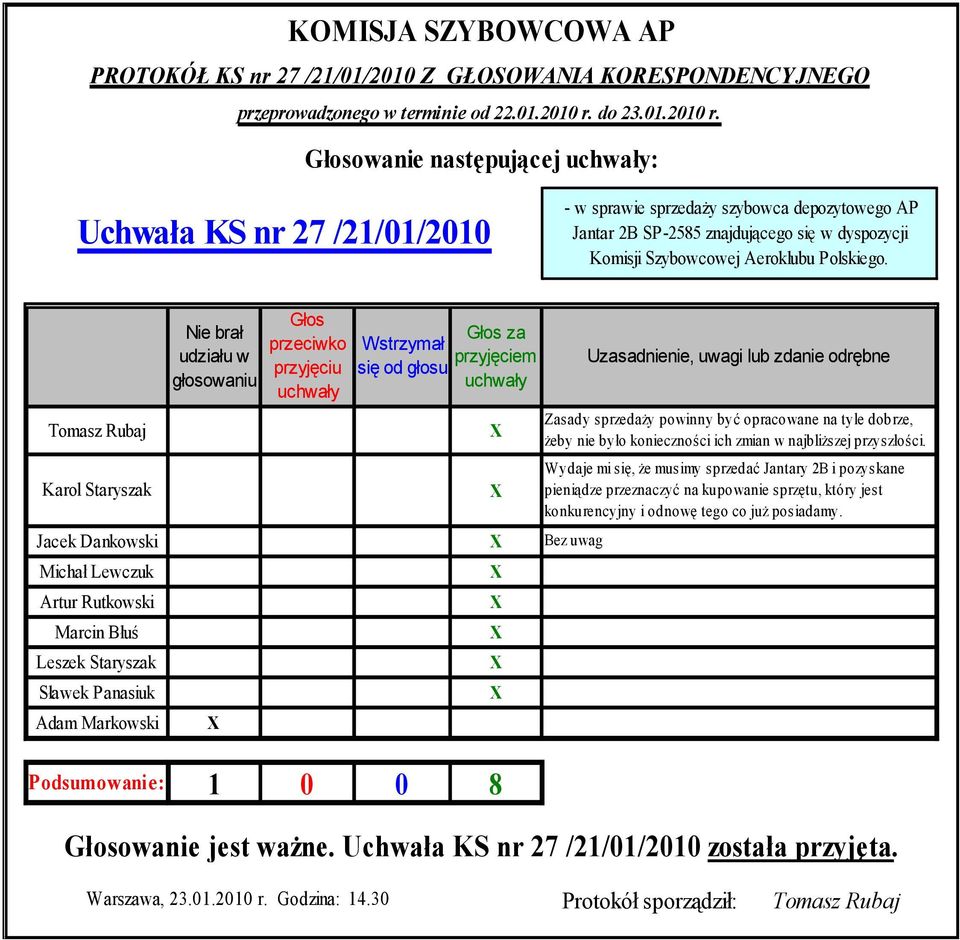 Głosowanie następującej uchwały: Uchwała KS nr 27 /21/01/2010 - w sprawie sprzedaży szybowca depozytowego AP Jantar 2B SP-2585 znajdującego się w dyspozycji Komisji Szybowcowej Aeroklubu Polskiego.