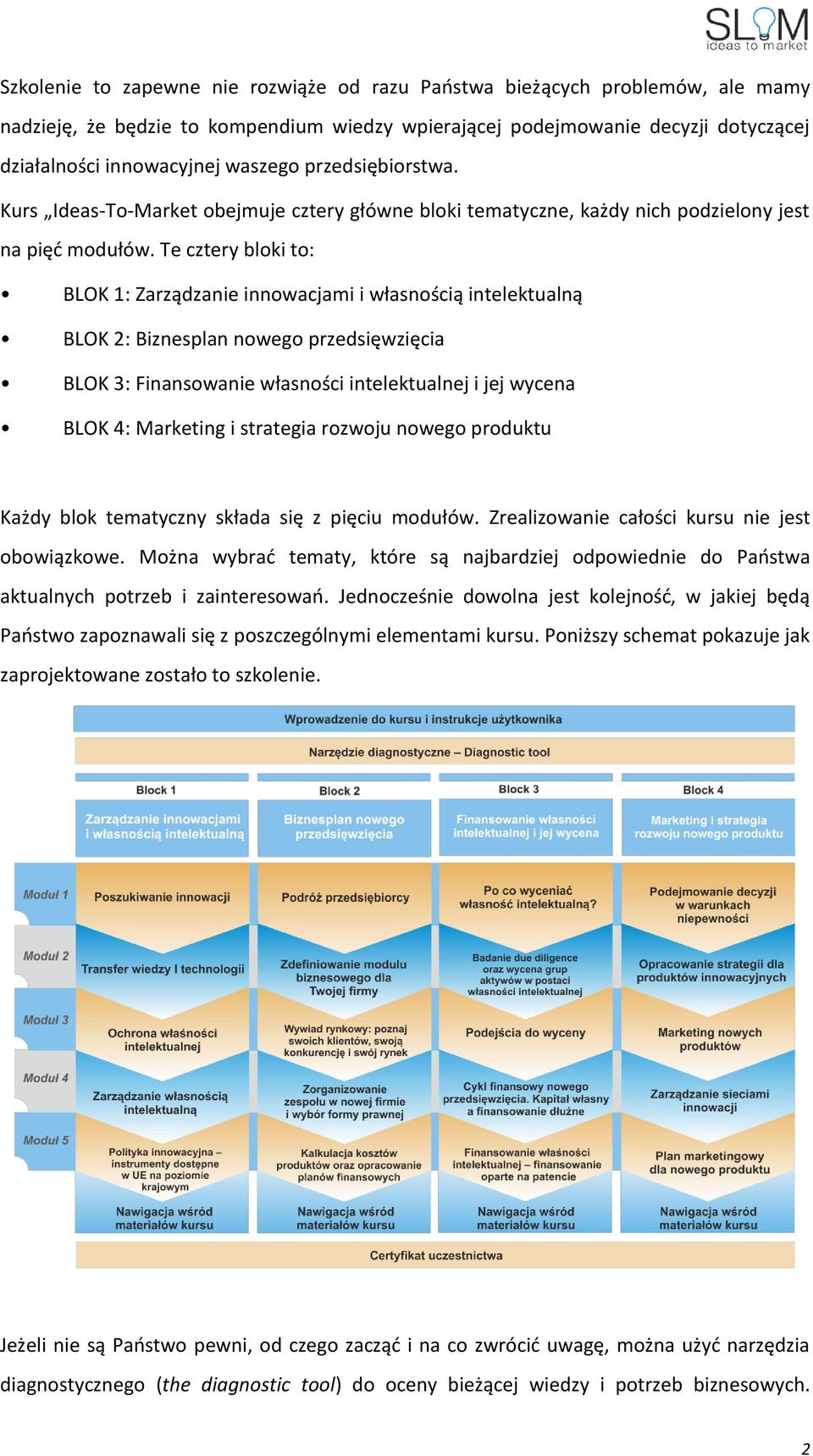 Te cztery bloki to: BLOK 1: Zarządzanie innowacjami i własnością intelektualną BLOK 2: Biznesplan nowego przedsięwzięcia BLOK 3: Finansowanie własności intelektualnej i jej wycena BLOK 4: Marketing i