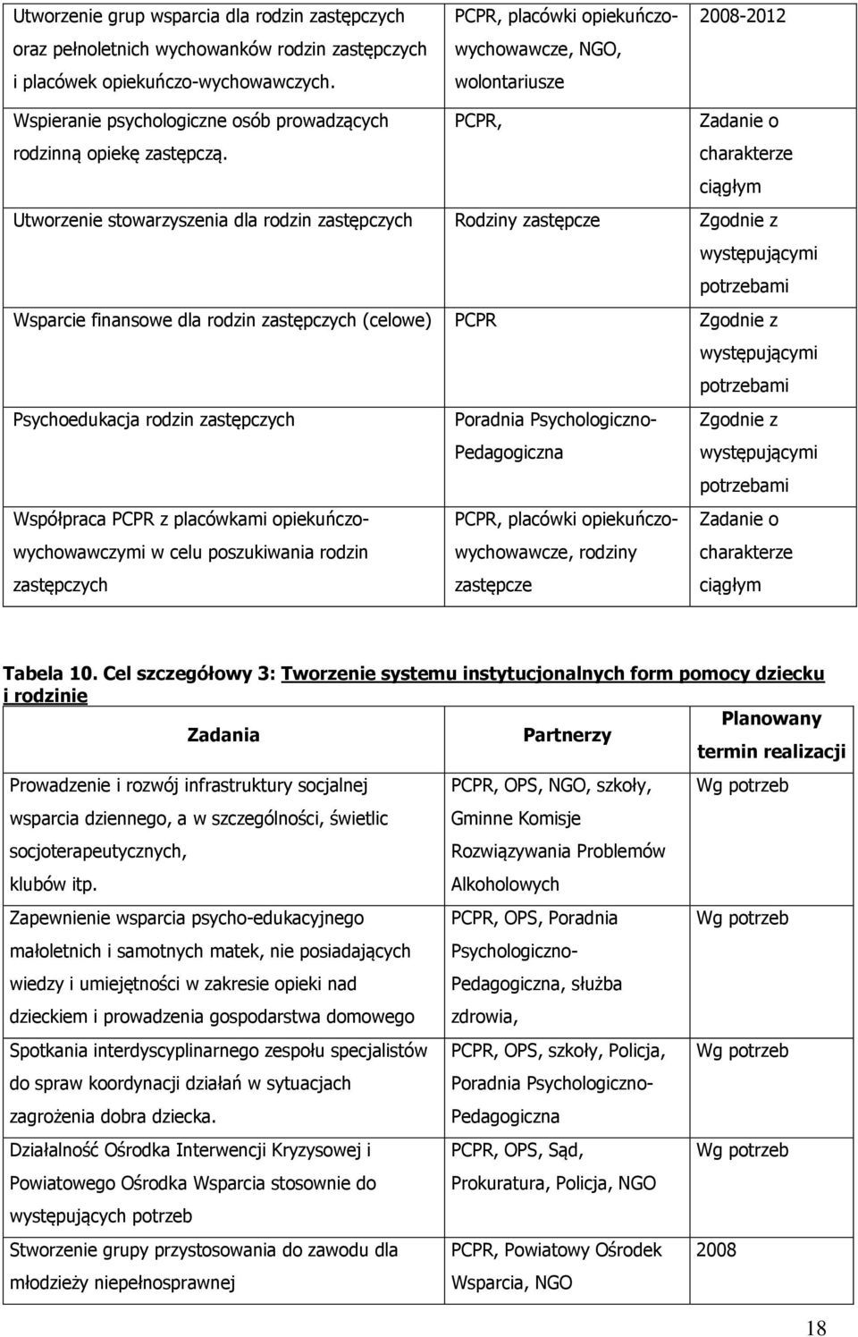 PCPR, Zadanie o charakterze ciągłym Utworzenie stowarzyszenia dla rodzin zastępczych Rodziny zastępcze Zgodnie z występującymi potrzebami Wsparcie finansowe dla rodzin zastępczych (celowe) PCPR