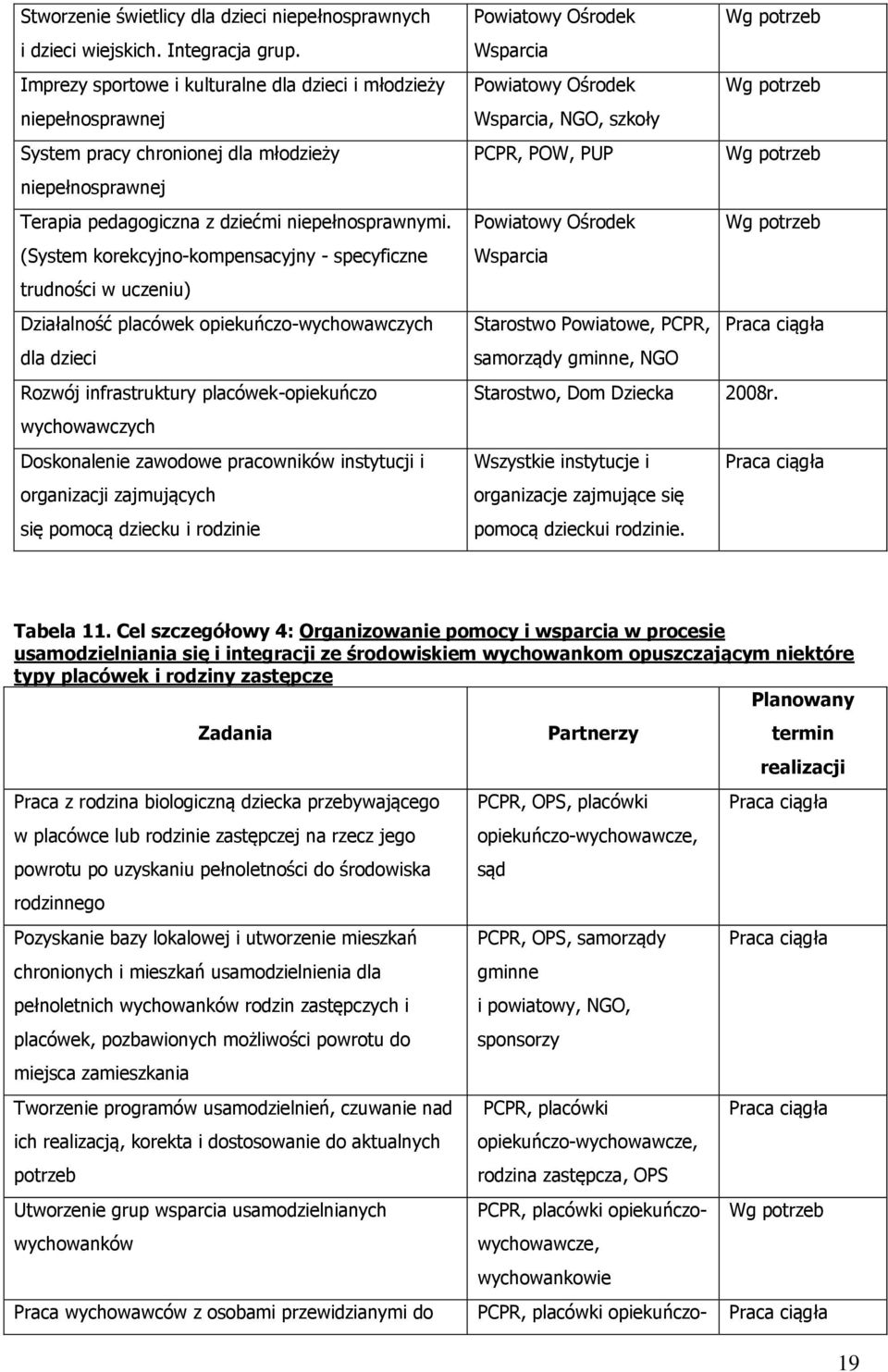 (System korekcyjno-kompensacyjny - specyficzne trudności w uczeniu) Działalność placówek opiekuńczo-wychowawczych dla dzieci Rozwój infrastruktury placówek-opiekuńczo wychowawczych Doskonalenie