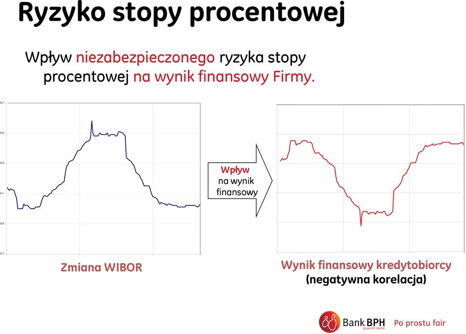 4,7 4,5 4,3 4,1 Wpływ na wynik finansowy 3,9 3,7