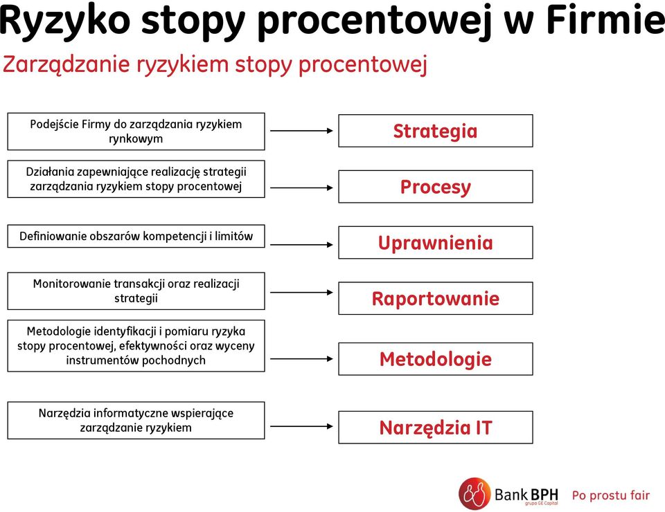 transakcji oraz realizacji strategii Metodologie identyfikacji i pomiaru ryzyka stopy procentowej, efektywności oraz wyceny