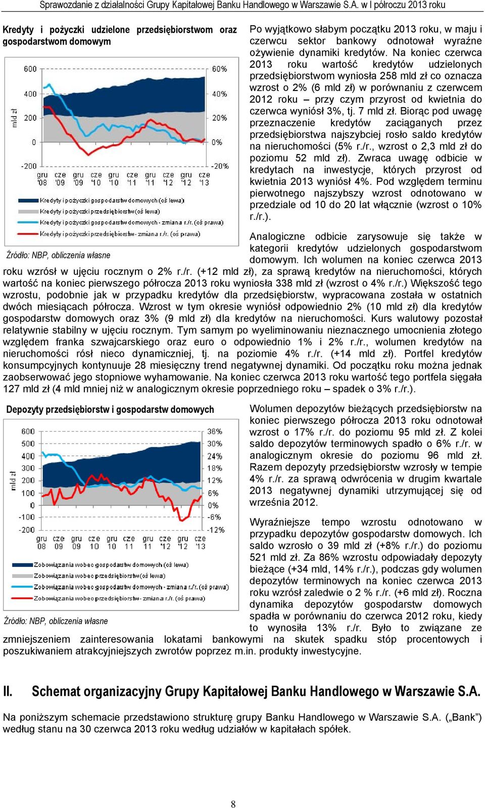czerwca wyniósł 3%, tj. 7 mld zł. Biorąc pod uwagę przeznaczenie kredytów zaciąganych przez przedsiębiorstwa najszybciej rosło saldo kredytów na nieruchomości (5% r./r.