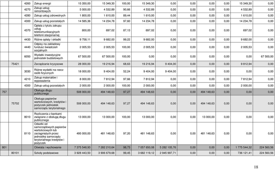 tytułu zakupu usług telekomunikacyjnych telefonii stacjonarnej 800,00 697,02 87,13 697,02 0,00 0,00 0,00 0,00 697,02 0,00 4430 RóŜne opłaty i składki 9 758,11 9 682,00 99,22 9 682,00 0,00 0,00 0,00