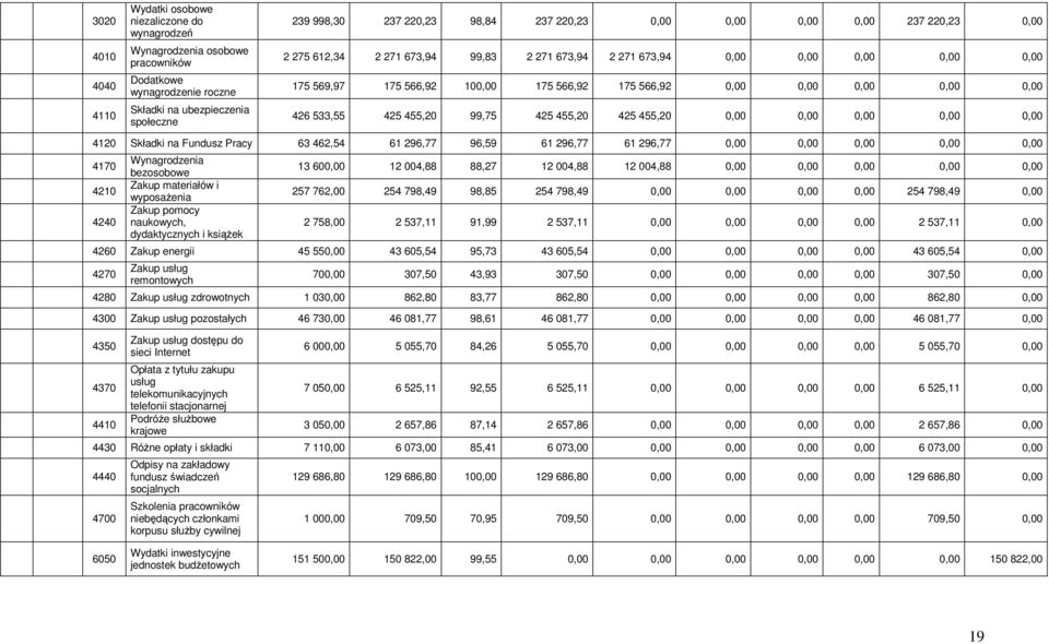 0,00 426 533,55 425 455,20 99,75 425 455,20 425 455,20 0,00 0,00 0,00 0,00 0,00 4120 Składki na Fundusz Pracy 63 462,54 61 296,77 96,59 61 296,77 61 296,77 0,00 0,00 0,00 0,00 0,00 4170 4210 4240