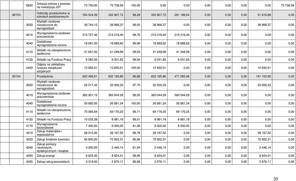 osobowe pracowników 215 727,46 215 218,40 99,76 215 218,40 215 218,40 0,00 0,00 0,00 0,00 0,00 4040 Dodatkowe wynagrodzenie roczne 18 691,00 18 689,62 99,99 18 689,62 18 689,62 0,00 0,00 0,00 0,00