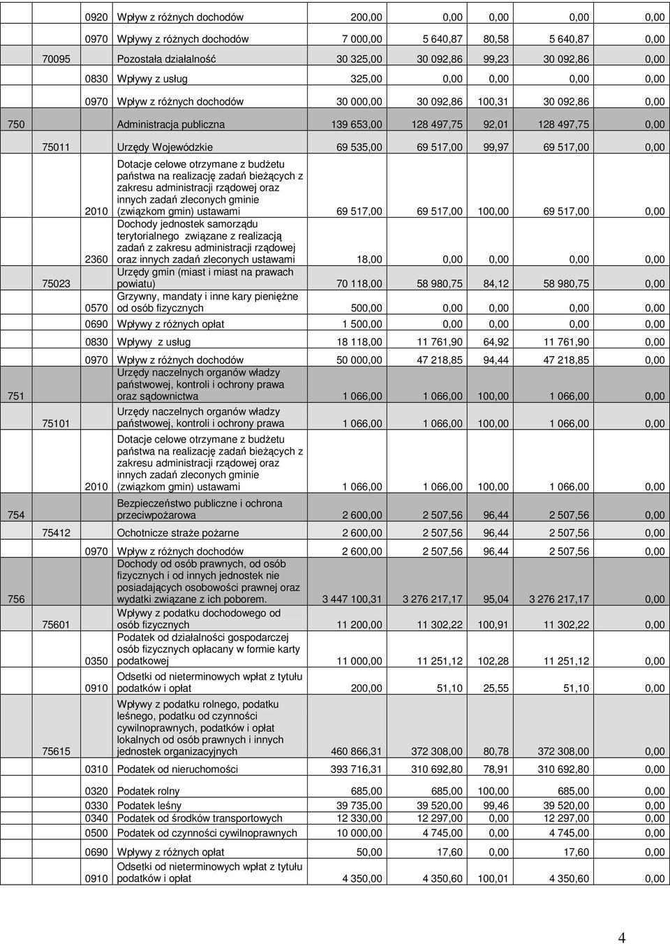 75011 Urzędy Wojewódzkie 69 535,00 69 517,00 99,97 69 517,00 0,00 75023 75101 2010 2360 0570 Dotacje celowe otrzymane z budŝetu państwa na realizację zadań bieŝących z zakresu administracji rządowej